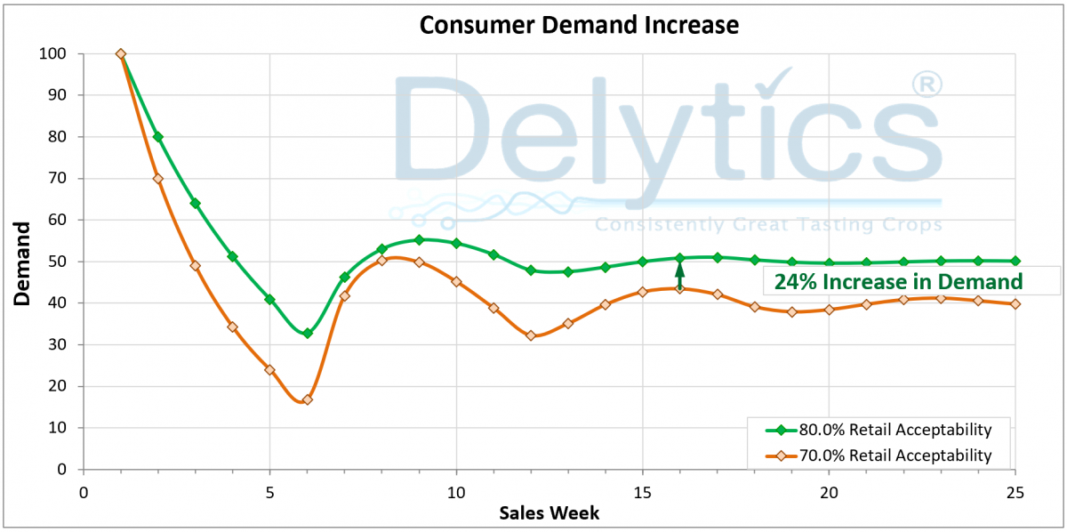 Consumer Demand Increase