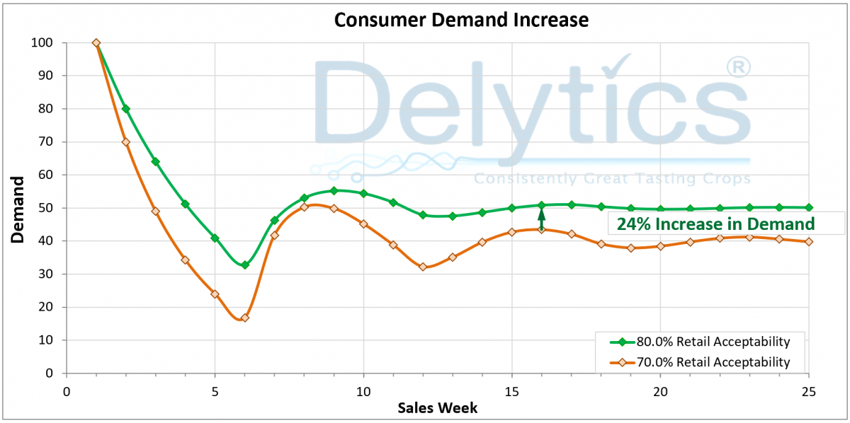 Conumer Demand Increase